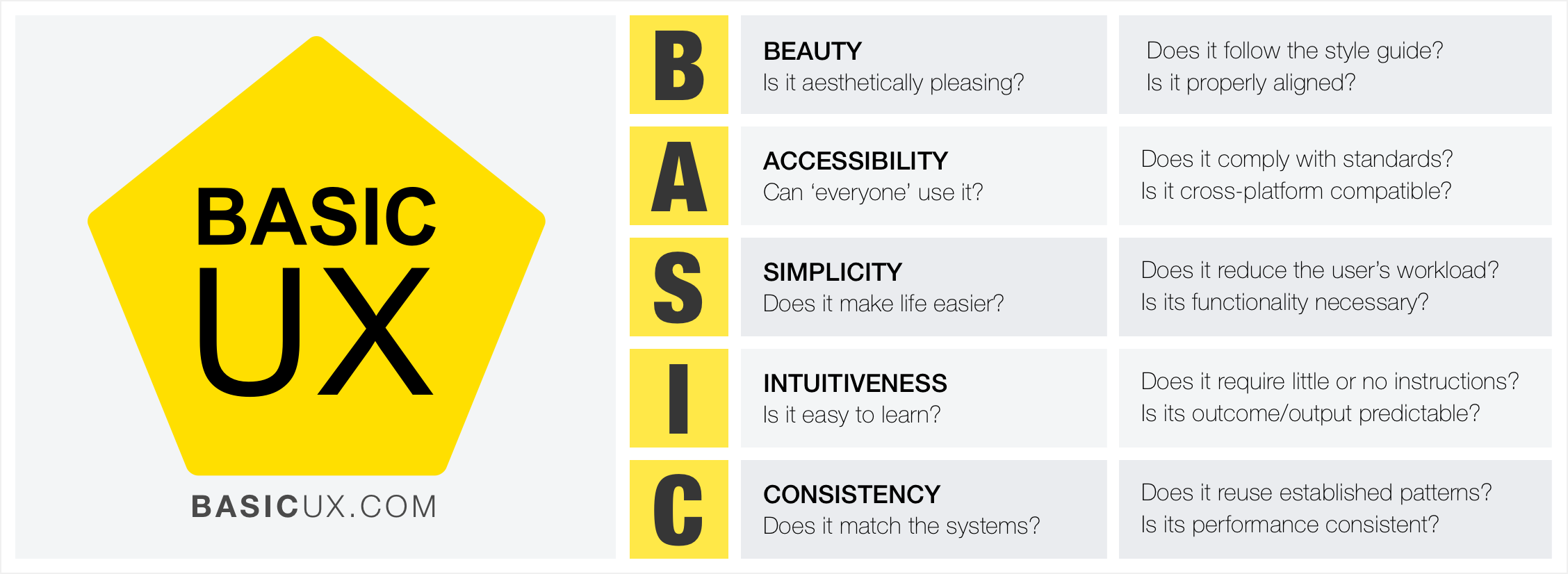 BASIC UX Framework Infographic - Beauty, Accessibility, Simplicity, Intuitiveness, Consistency principles